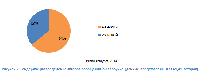 brand analytics, хэллоуин 2014